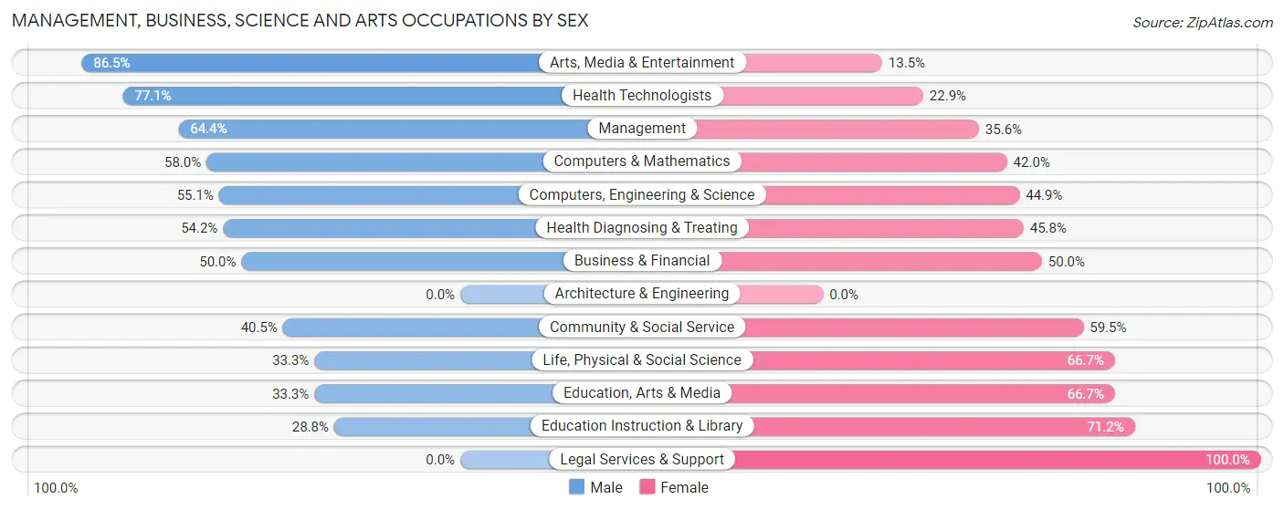 Management, Business, Science and Arts Occupations by Sex in Zip Code 44504