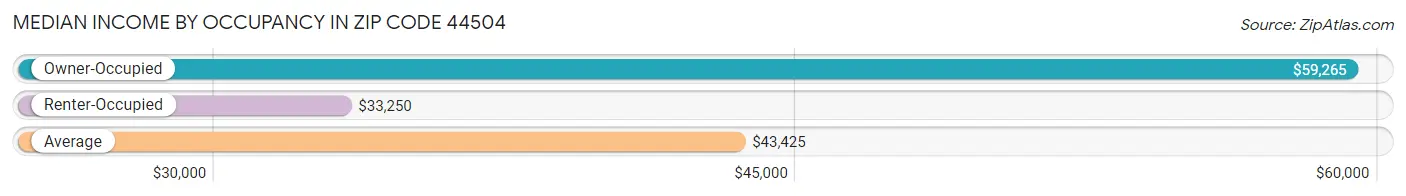 Median Income by Occupancy in Zip Code 44504