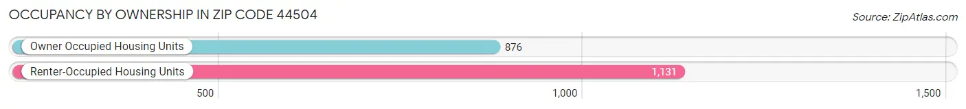 Occupancy by Ownership in Zip Code 44504