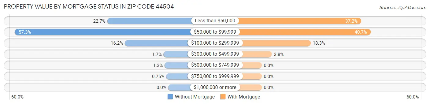 Property Value by Mortgage Status in Zip Code 44504
