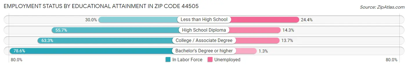 Employment Status by Educational Attainment in Zip Code 44505