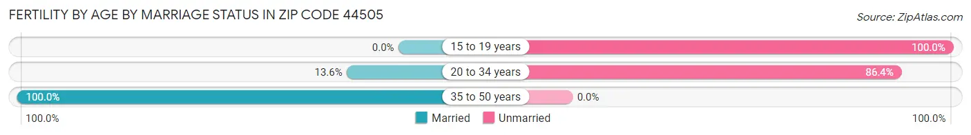 Female Fertility by Age by Marriage Status in Zip Code 44505