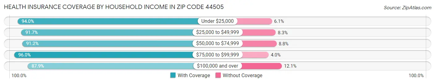 Health Insurance Coverage by Household Income in Zip Code 44505