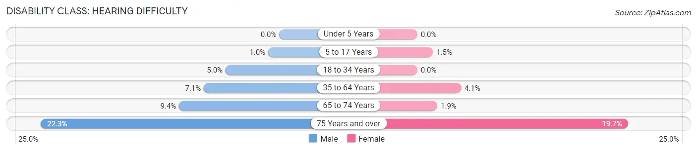 Disability in Zip Code 44505: <span>Hearing Difficulty</span>