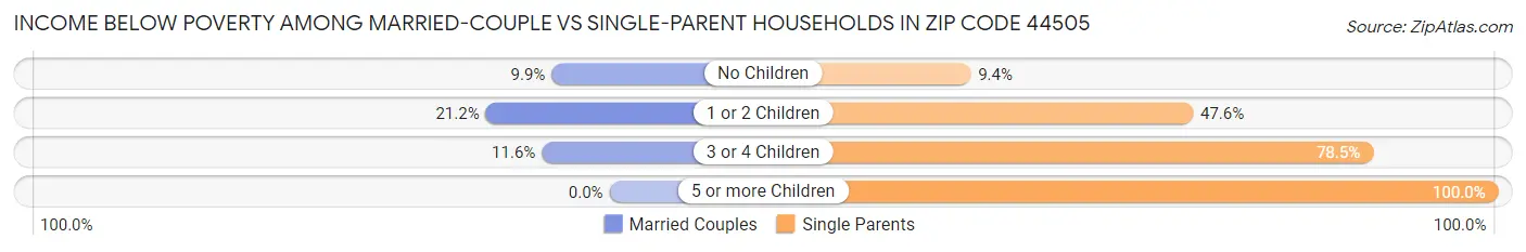 Income Below Poverty Among Married-Couple vs Single-Parent Households in Zip Code 44505