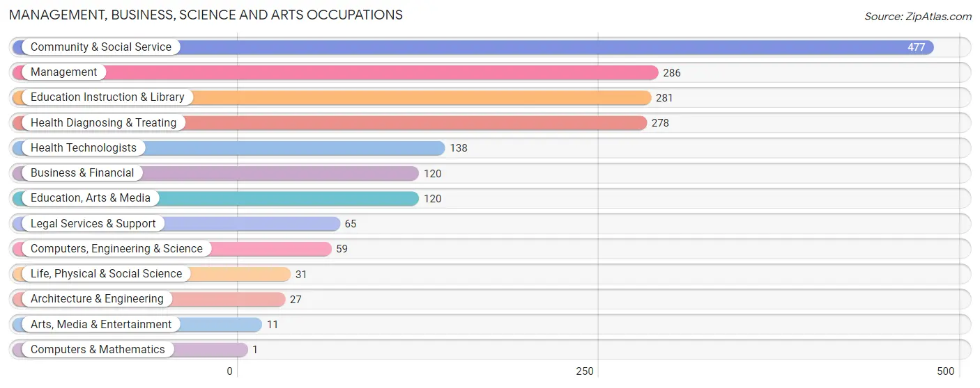 Management, Business, Science and Arts Occupations in Zip Code 44505