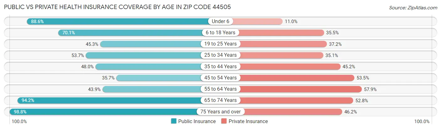 Public vs Private Health Insurance Coverage by Age in Zip Code 44505