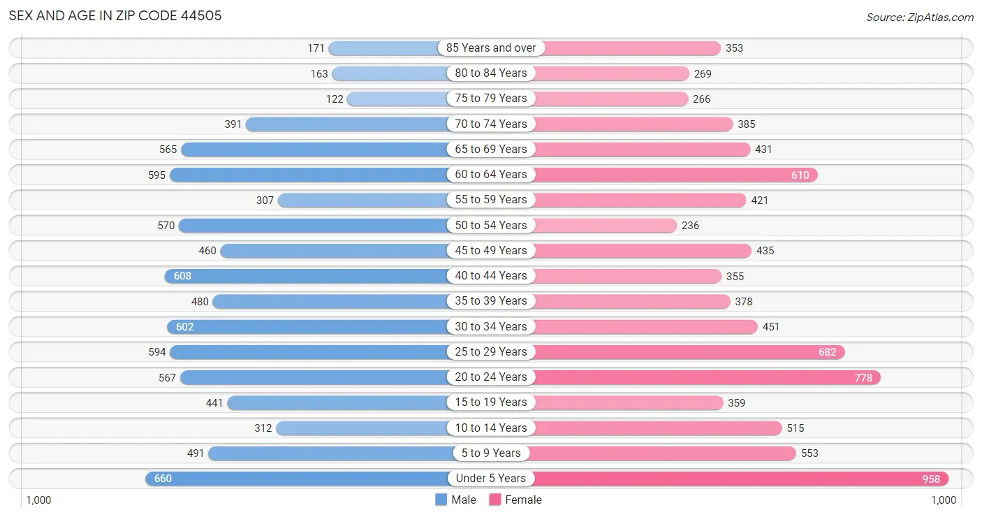 Sex and Age in Zip Code 44505