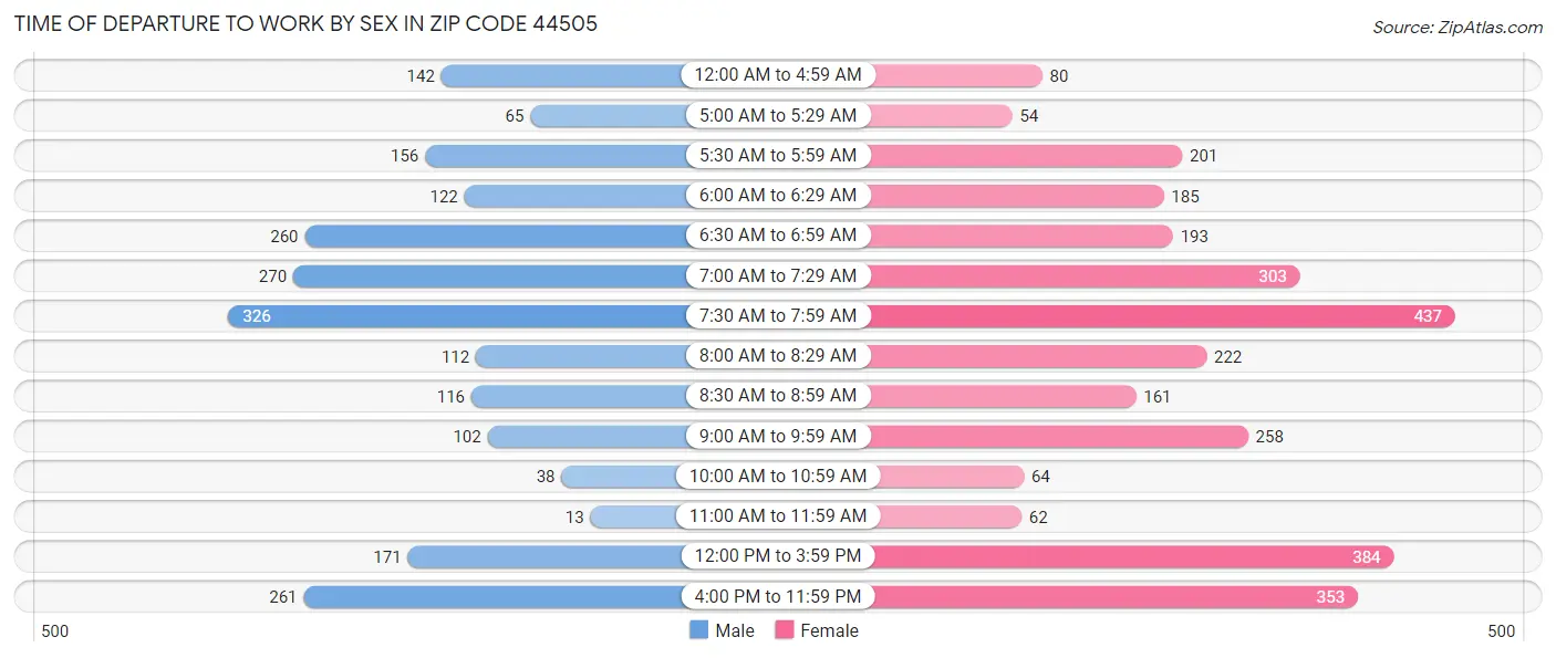 Time of Departure to Work by Sex in Zip Code 44505