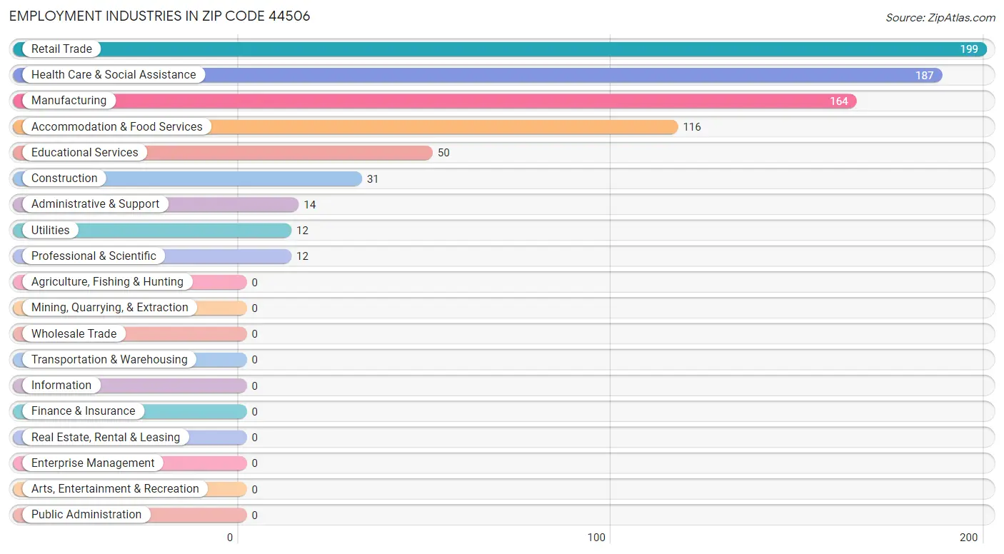 Employment Industries in Zip Code 44506