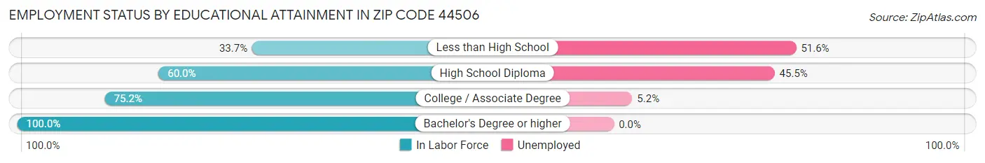 Employment Status by Educational Attainment in Zip Code 44506