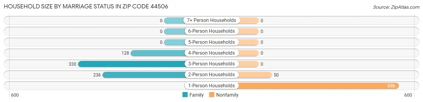 Household Size by Marriage Status in Zip Code 44506
