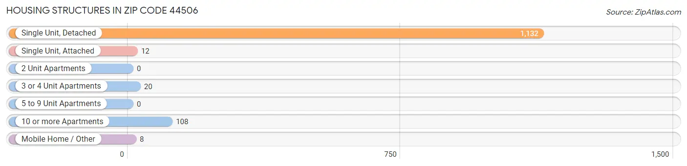 Housing Structures in Zip Code 44506