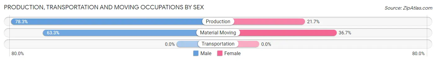 Production, Transportation and Moving Occupations by Sex in Zip Code 44506