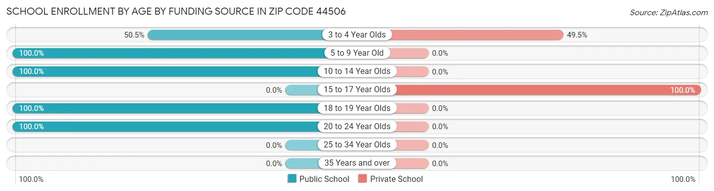 School Enrollment by Age by Funding Source in Zip Code 44506