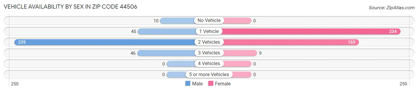 Vehicle Availability by Sex in Zip Code 44506