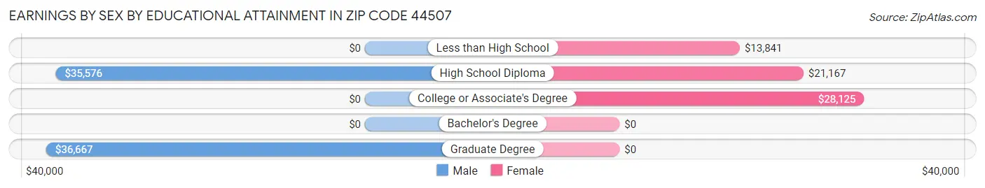 Earnings by Sex by Educational Attainment in Zip Code 44507