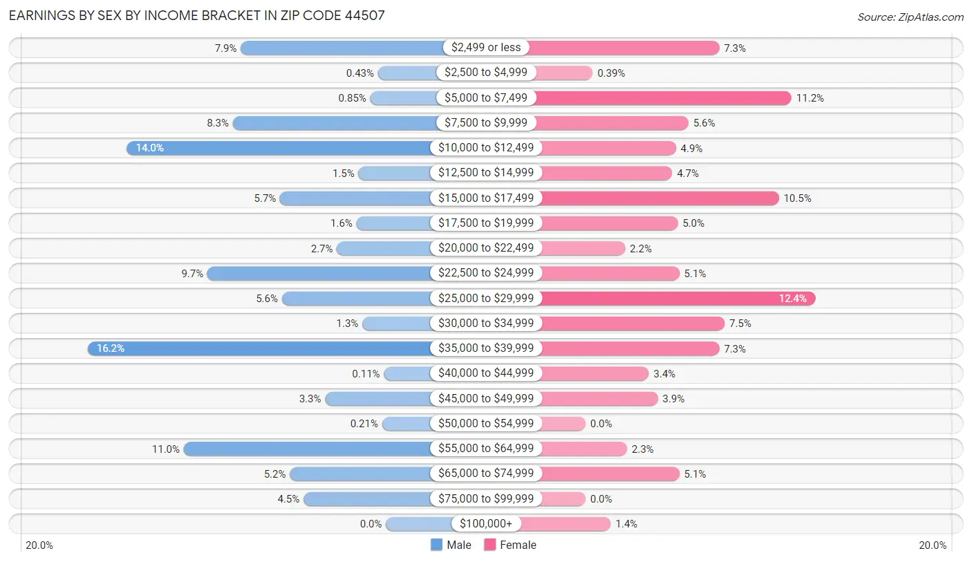 Earnings by Sex by Income Bracket in Zip Code 44507