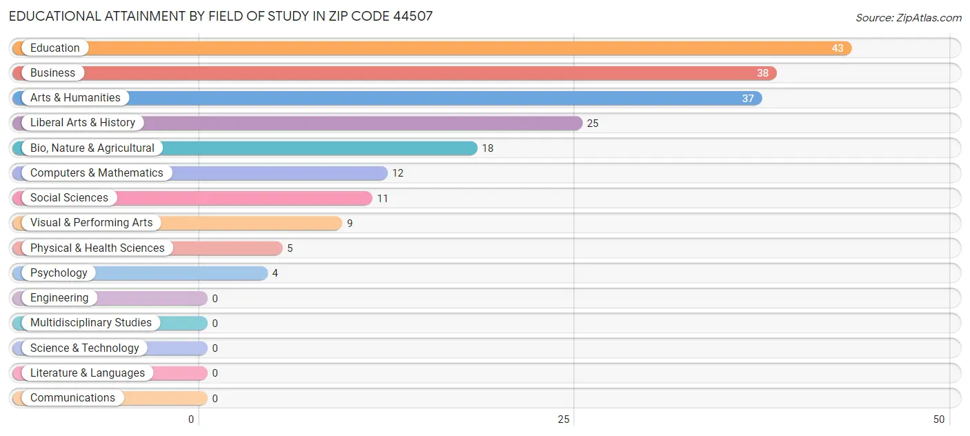 Educational Attainment by Field of Study in Zip Code 44507