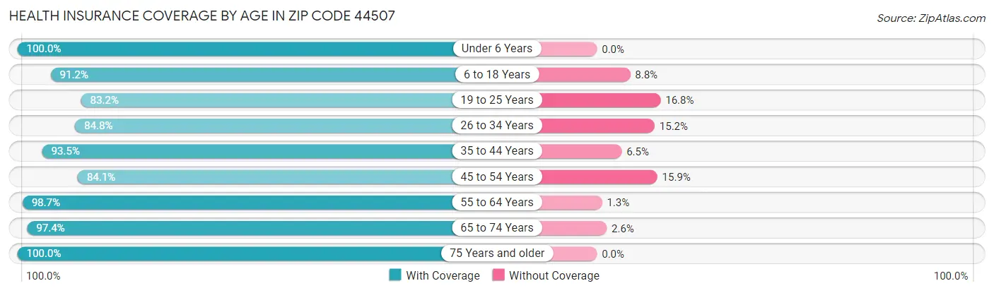 Health Insurance Coverage by Age in Zip Code 44507