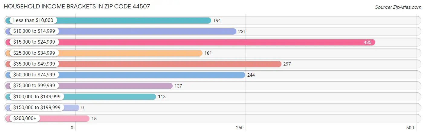 Household Income Brackets in Zip Code 44507