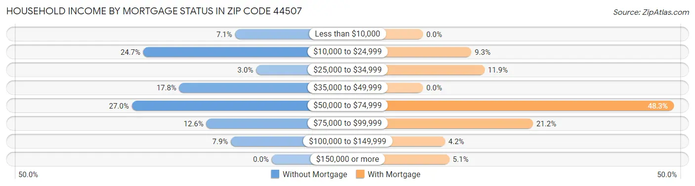 Household Income by Mortgage Status in Zip Code 44507