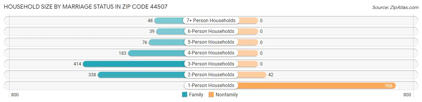 Household Size by Marriage Status in Zip Code 44507