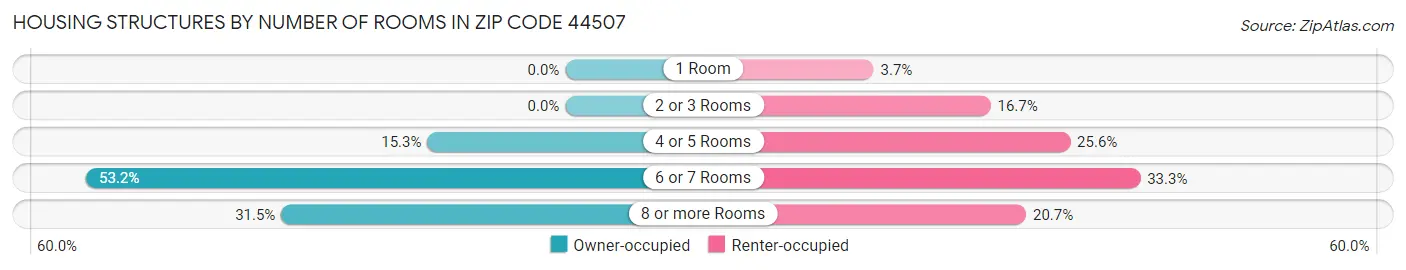 Housing Structures by Number of Rooms in Zip Code 44507