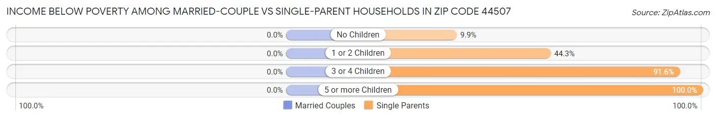 Income Below Poverty Among Married-Couple vs Single-Parent Households in Zip Code 44507