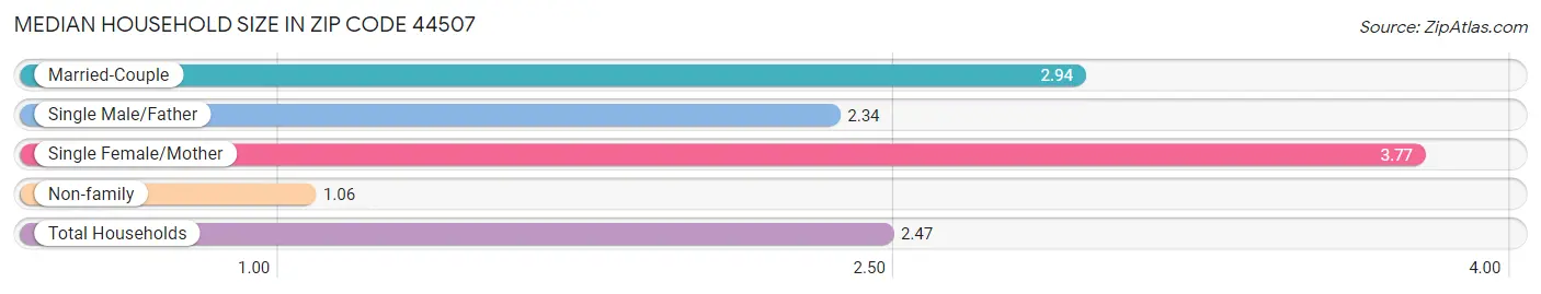 Median Household Size in Zip Code 44507