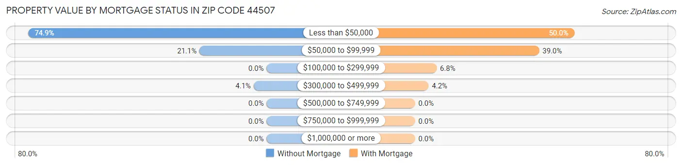 Property Value by Mortgage Status in Zip Code 44507