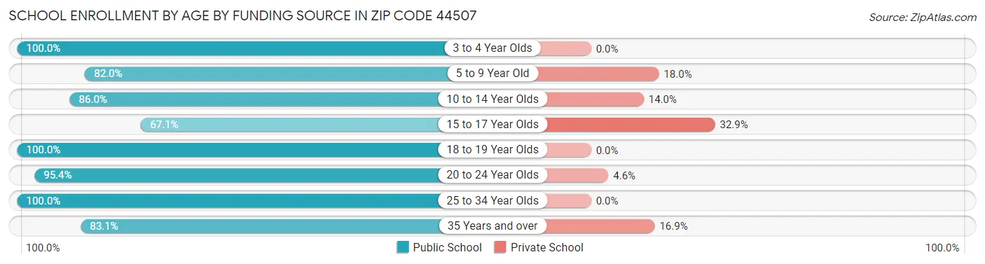 School Enrollment by Age by Funding Source in Zip Code 44507