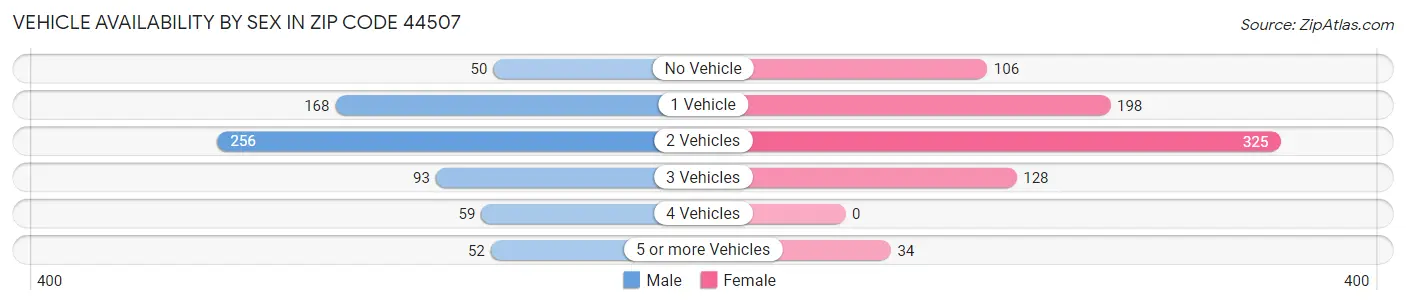 Vehicle Availability by Sex in Zip Code 44507