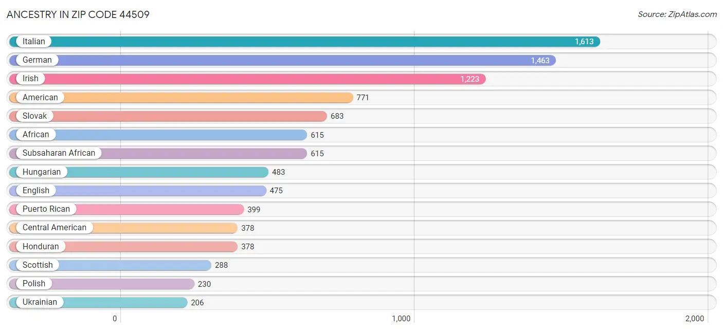 Ancestry in Zip Code 44509