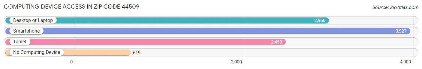 Computing Device Access in Zip Code 44509