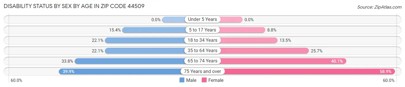 Disability Status by Sex by Age in Zip Code 44509