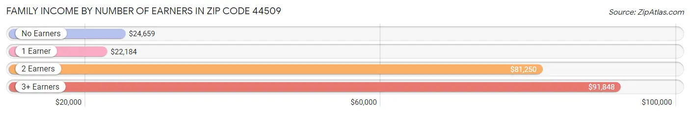 Family Income by Number of Earners in Zip Code 44509