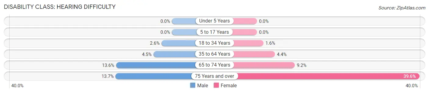 Disability in Zip Code 44509: <span>Hearing Difficulty</span>