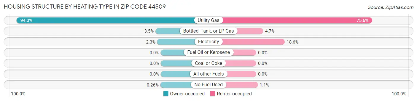 Housing Structure by Heating Type in Zip Code 44509