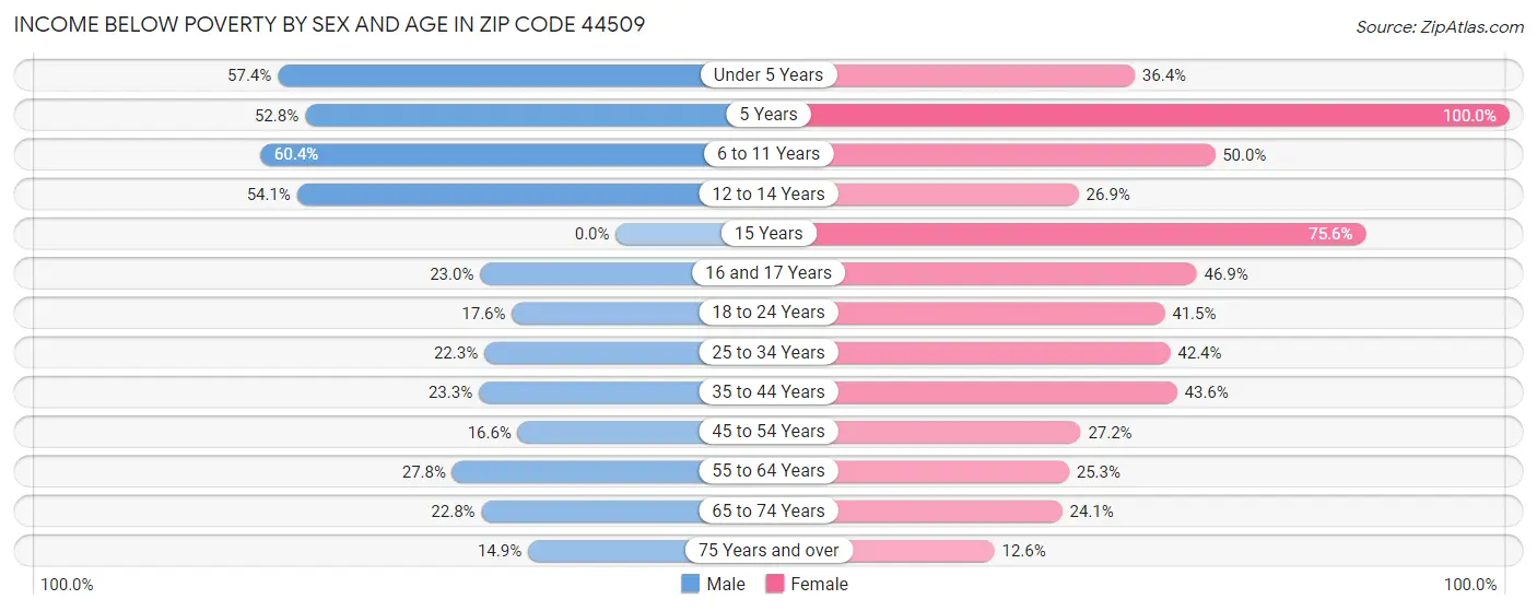 Income Below Poverty by Sex and Age in Zip Code 44509