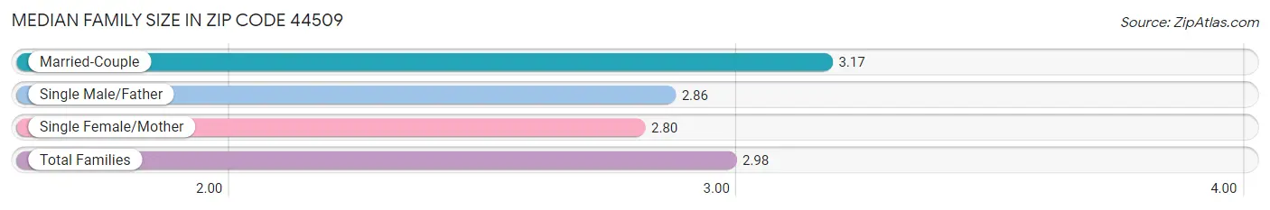 Median Family Size in Zip Code 44509