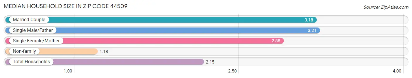 Median Household Size in Zip Code 44509