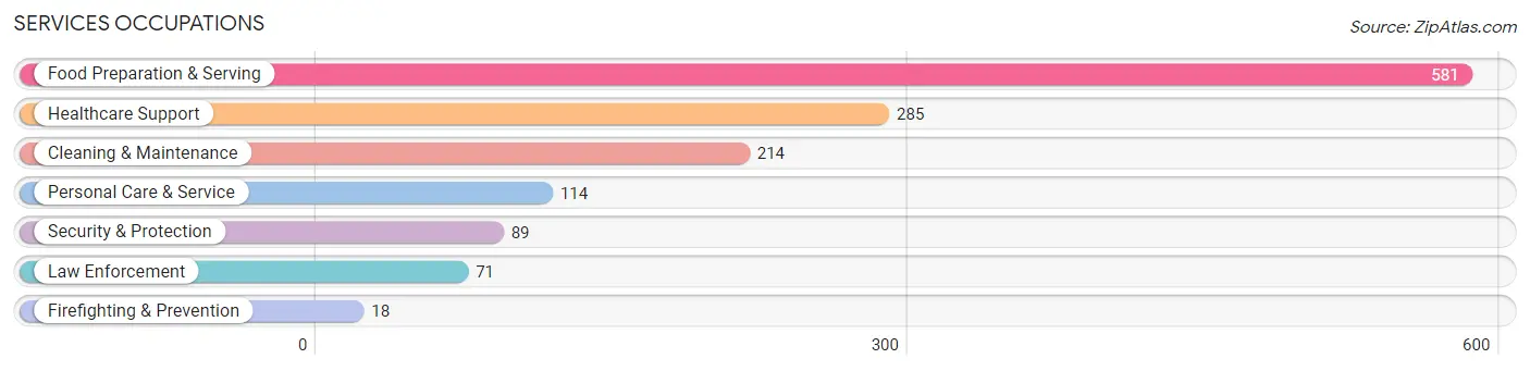 Services Occupations in Zip Code 44509