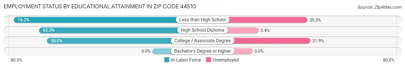Employment Status by Educational Attainment in Zip Code 44510
