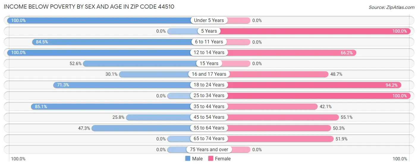 Income Below Poverty by Sex and Age in Zip Code 44510