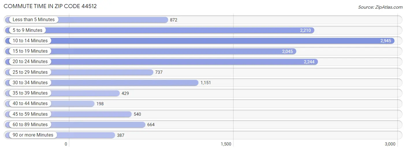 Commute Time in Zip Code 44512