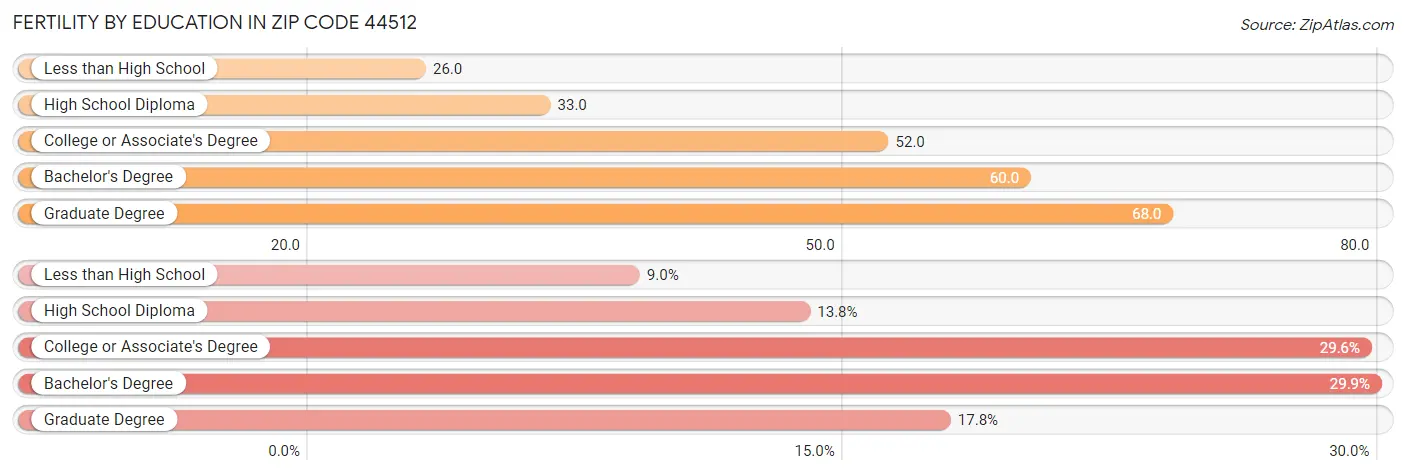 Female Fertility by Education Attainment in Zip Code 44512