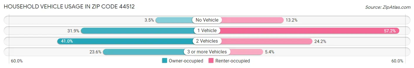 Household Vehicle Usage in Zip Code 44512