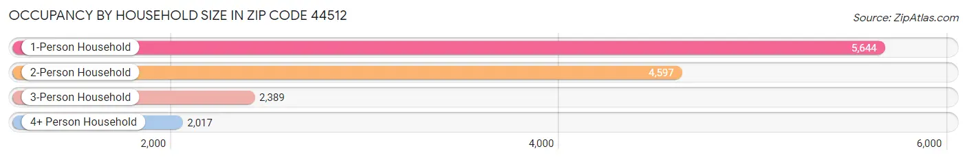 Occupancy by Household Size in Zip Code 44512