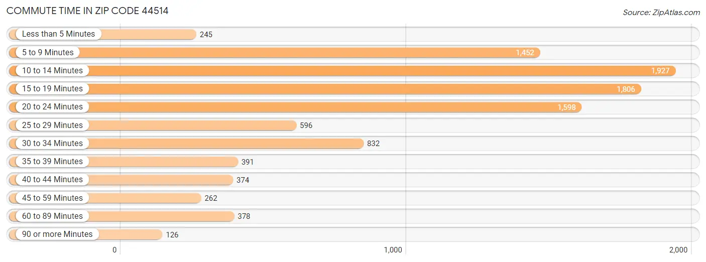 Commute Time in Zip Code 44514